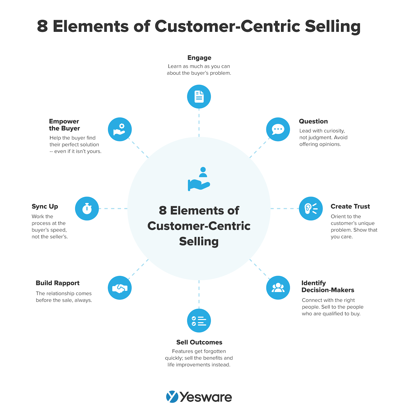 sales methodology: customer-centric selling (CCS)