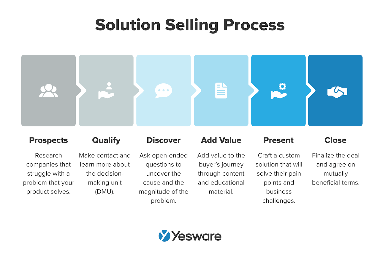 sales methodology: solution selling process