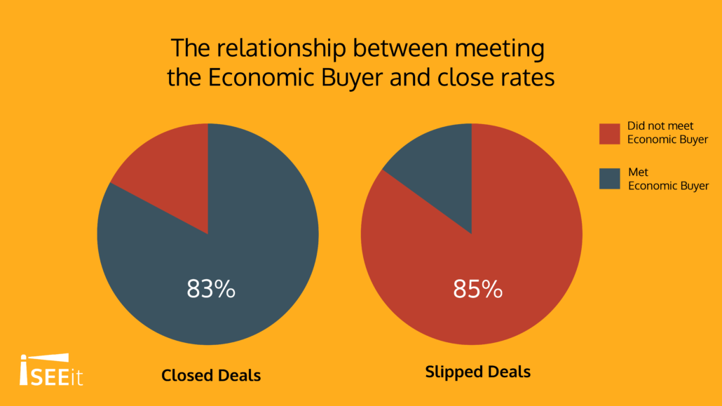 MEDDIC sales process: relationship between economic buyer and close rates