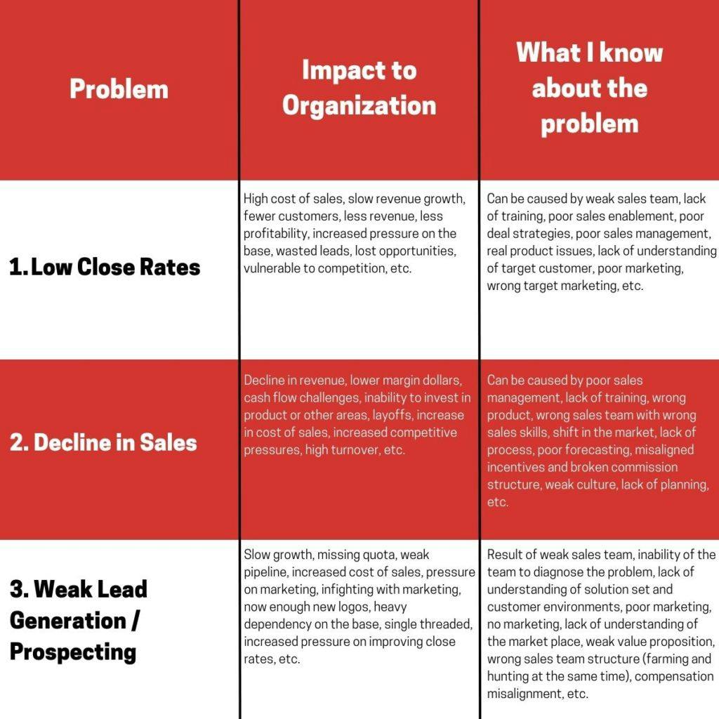 gap selling: problem identification chart example