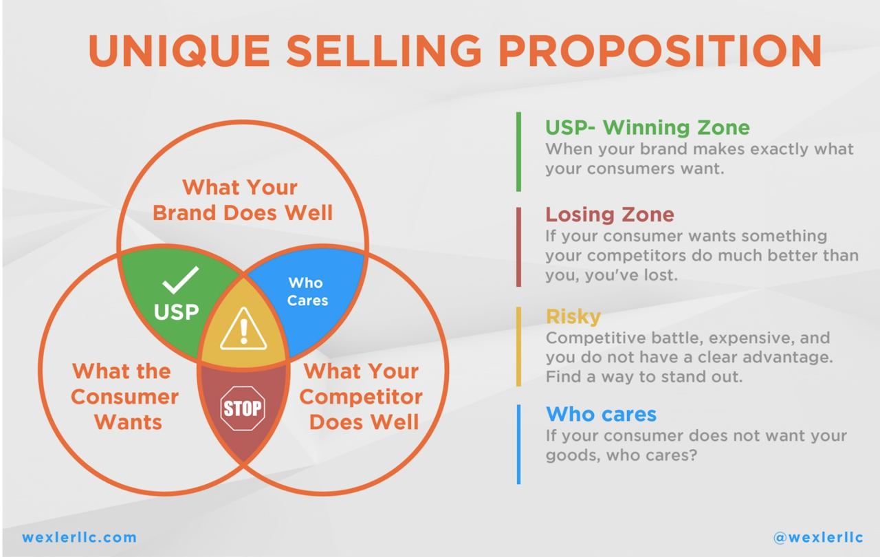 sales proposal: unique selling proposition