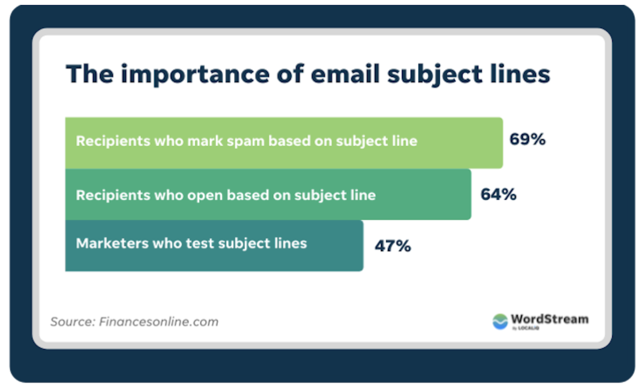 does the follow-up email subject line matter?