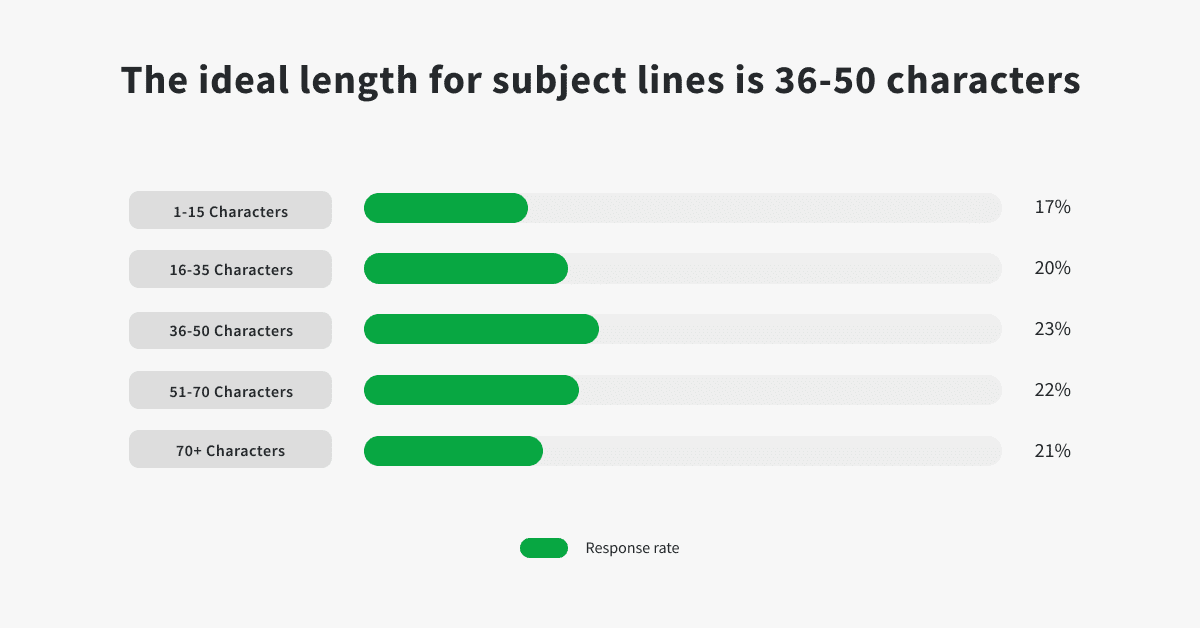 the ideal length for your follow-up email subject lines