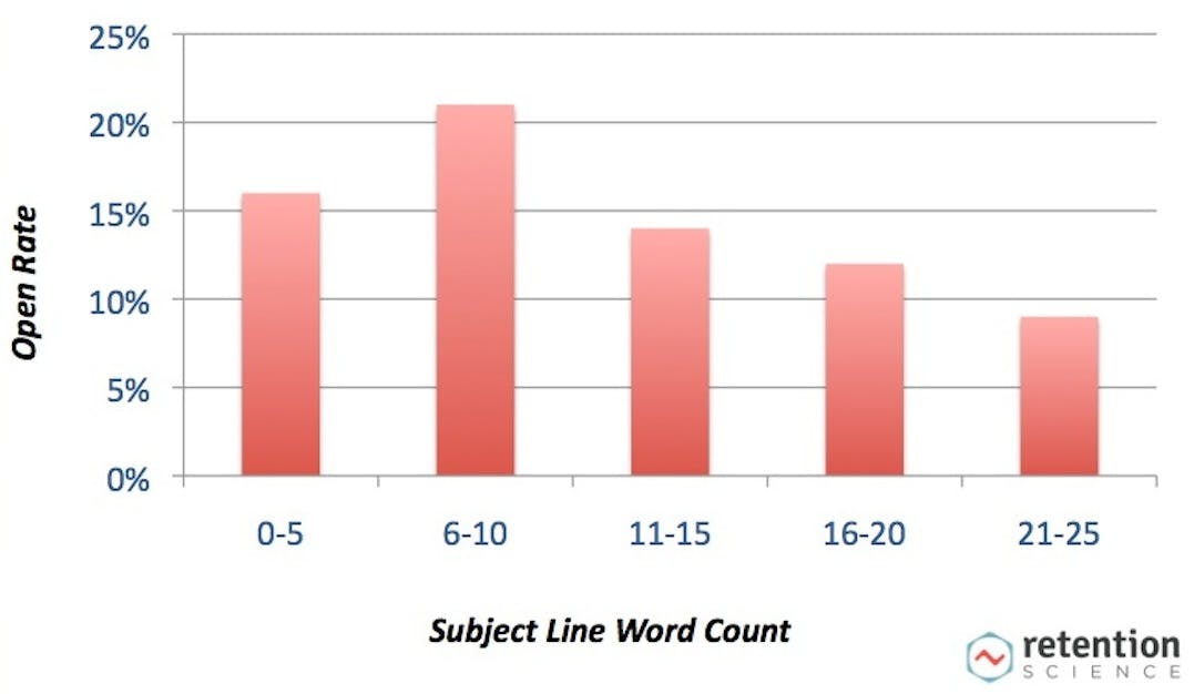 keep your follow-up email subject lines short