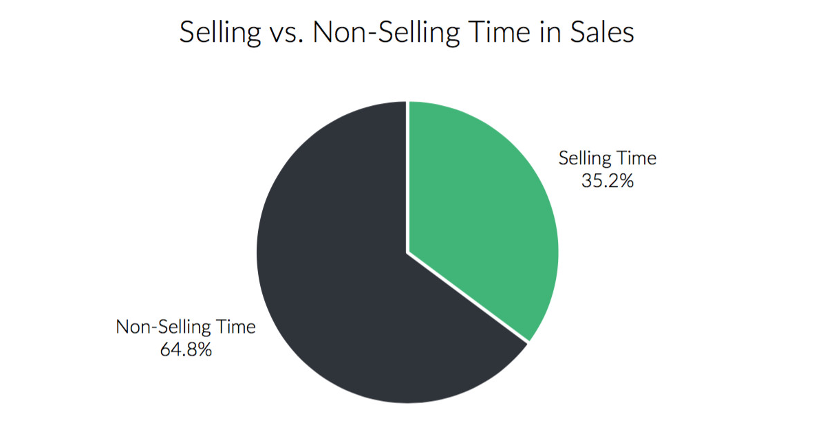 automate your follow ups: selling vs. non-selling time in sales