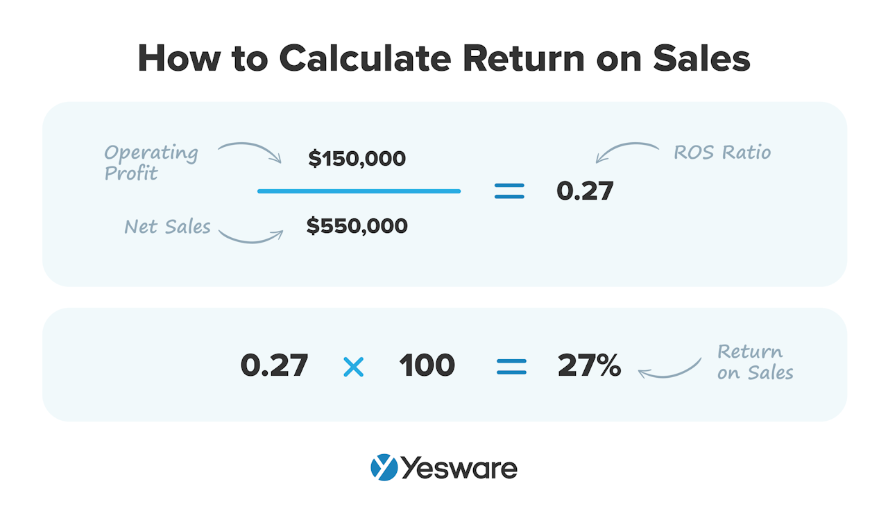 Return on sales example