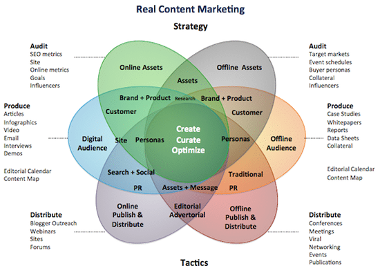 Sales Qualified Leads: Content Marketing Strategy