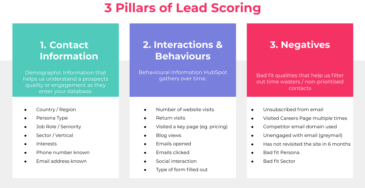 Sales Qualified Leads: 3 Pillars of Lead Scoring