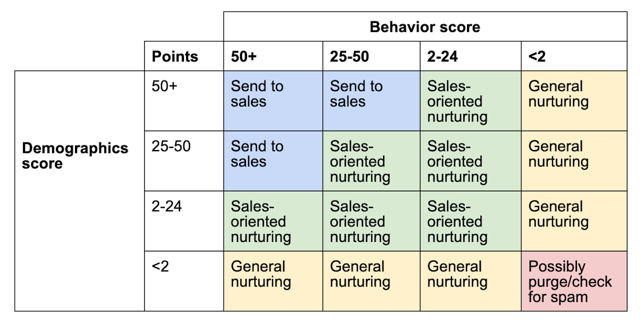 Sales Qualified Leads: Behavior Score and Demographic Score