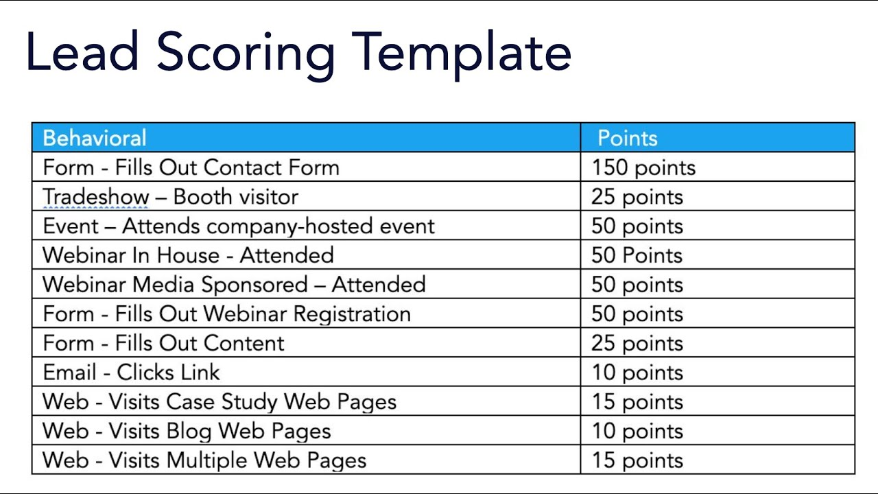 Sales Qualified Leads: Lead Scoring Template