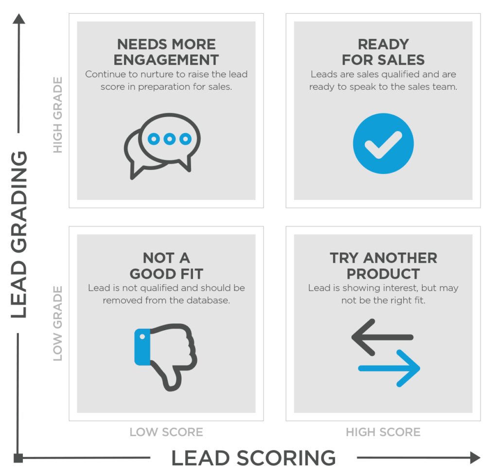 Sales Qualified Leads: Lead Grading and Lead Scoring