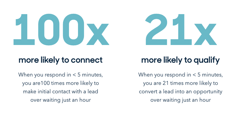 Sales Qualified Leads: Response Time