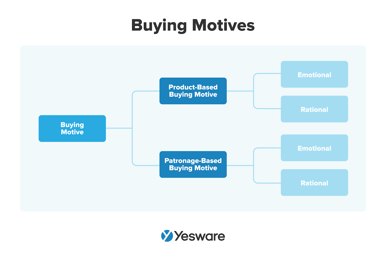 product-based and patronage-based buying motive