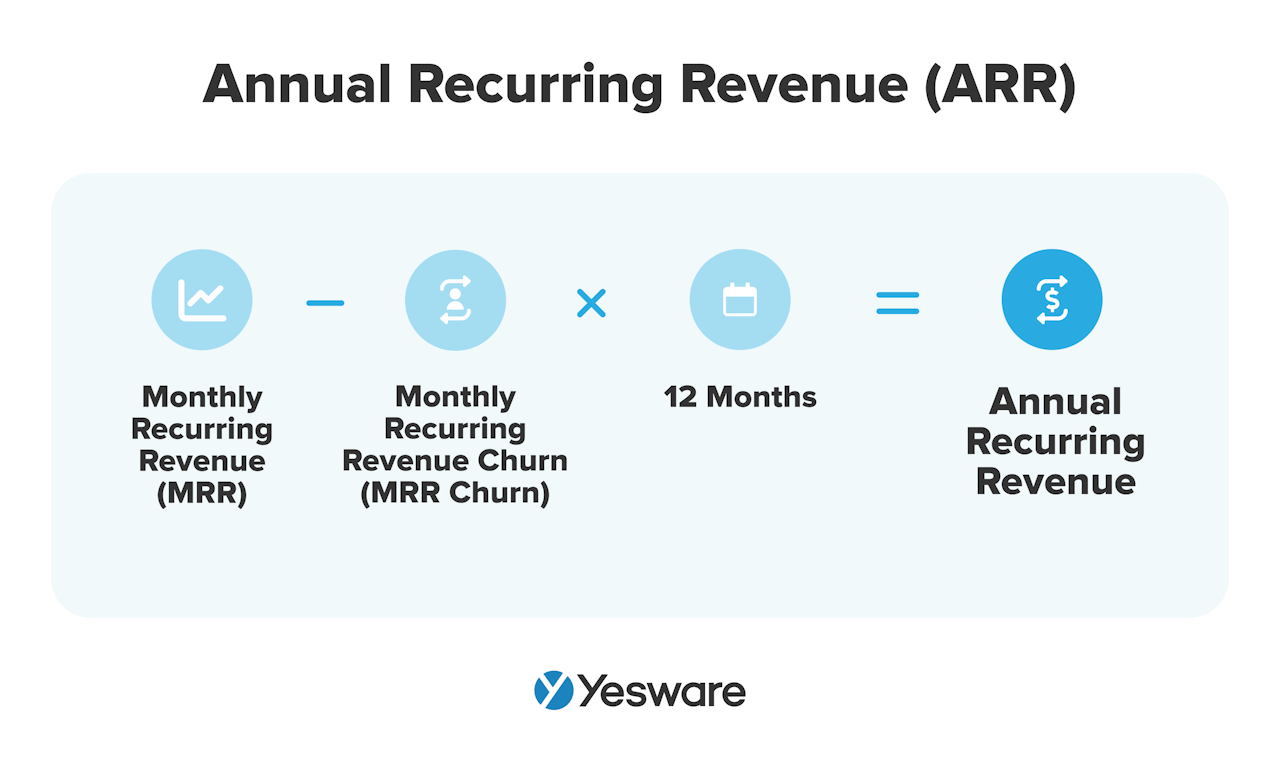 sales terms: annual recurring revenue (ARR)