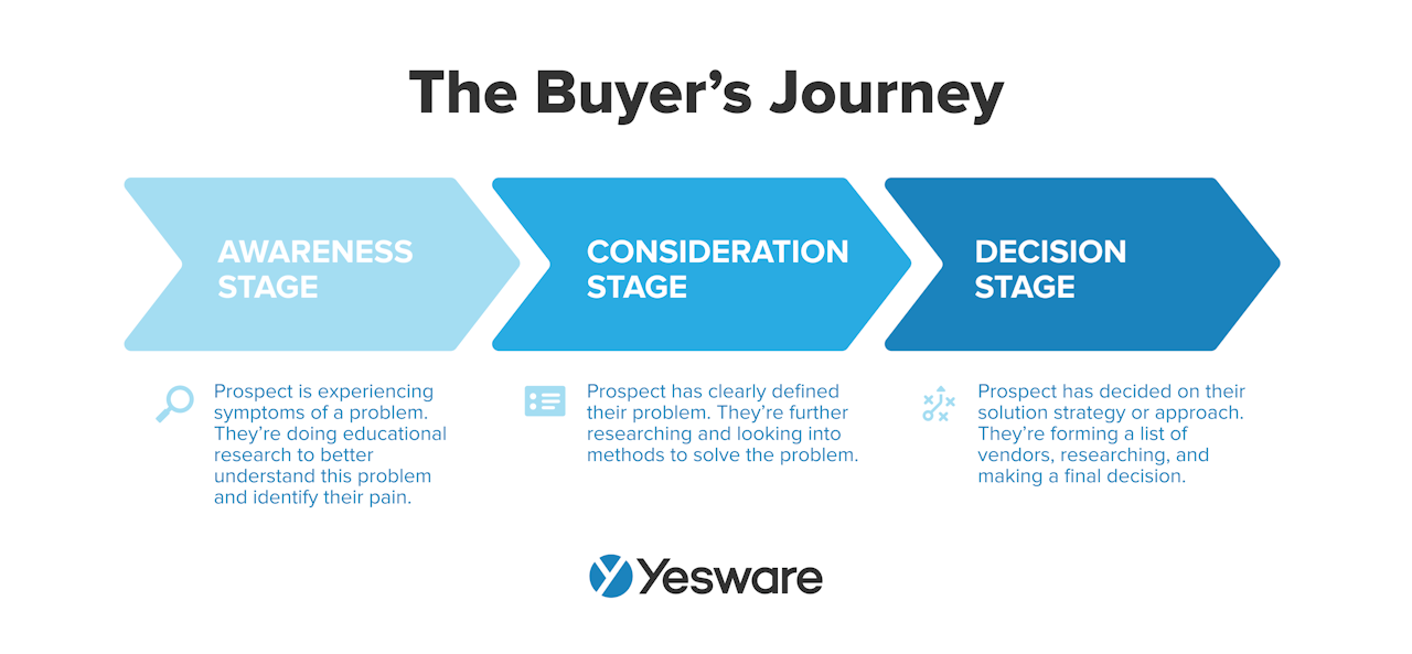 sales terms: the buyer's journey