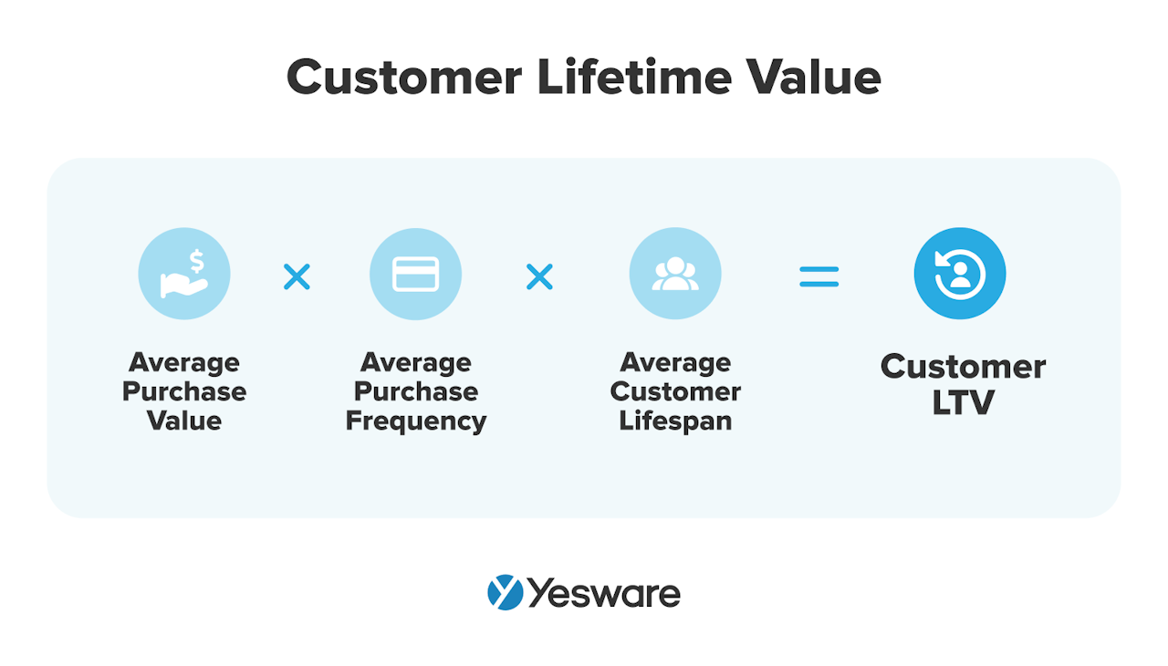 sales terms: customer lifetime value