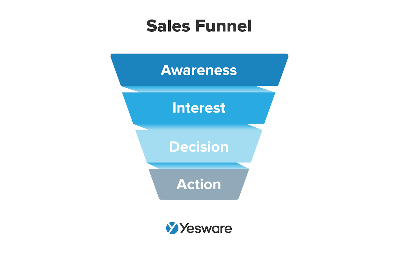 sales terms: sales funnel