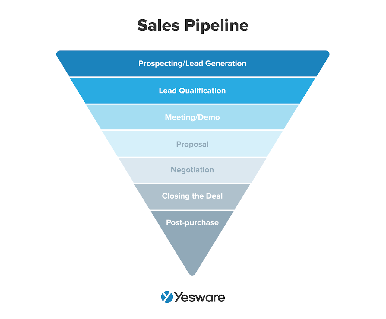 build sales pipeline