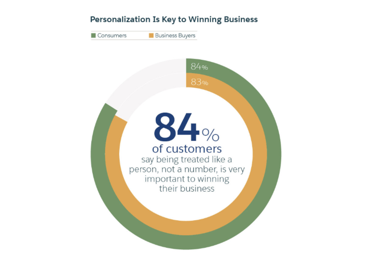 business growth strategies: personalization is key to winning business