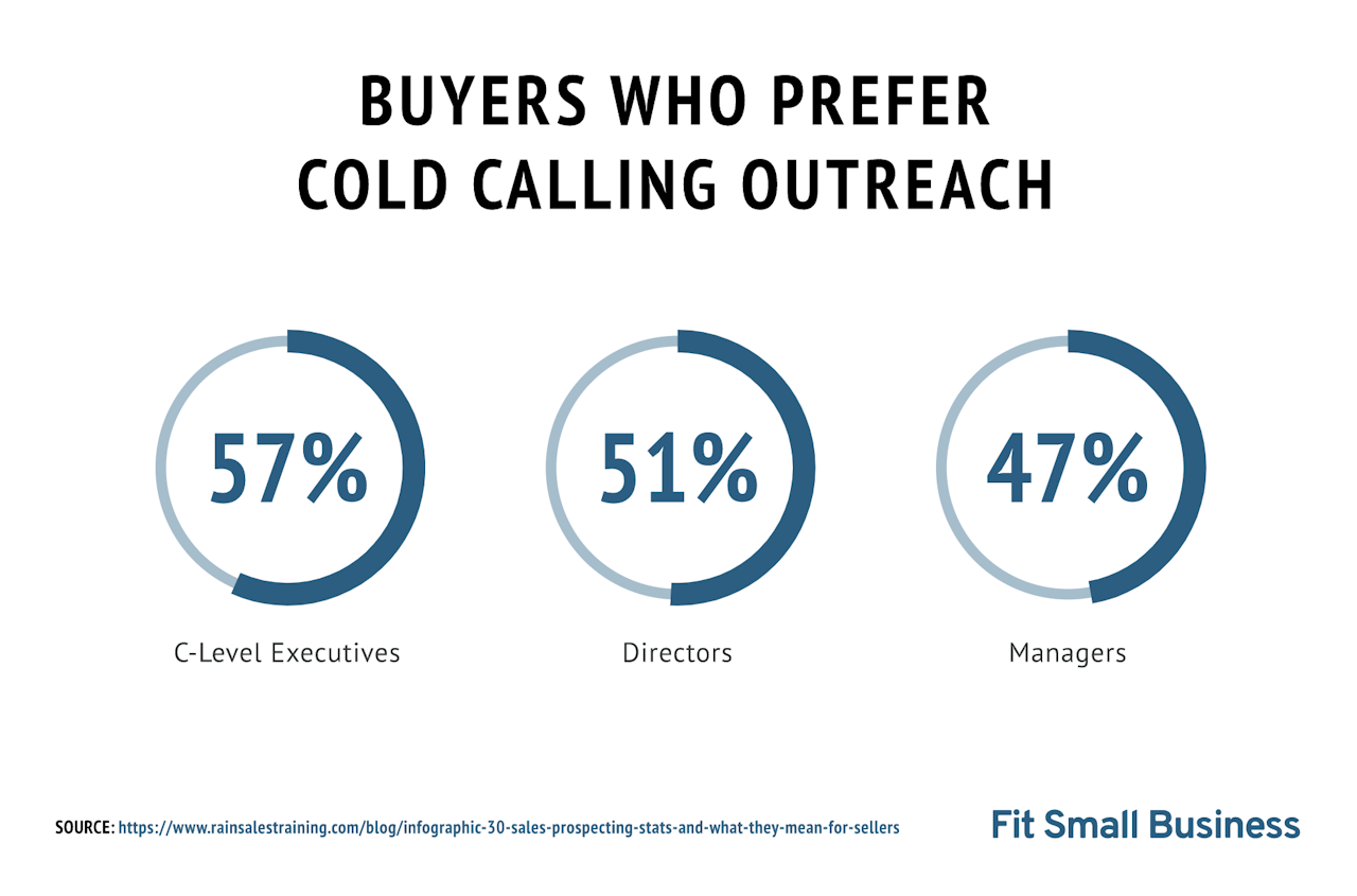 cold calling scripts: buyers who prefer cold calling outreach
