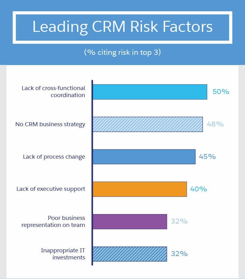 Leading CRM risk factors