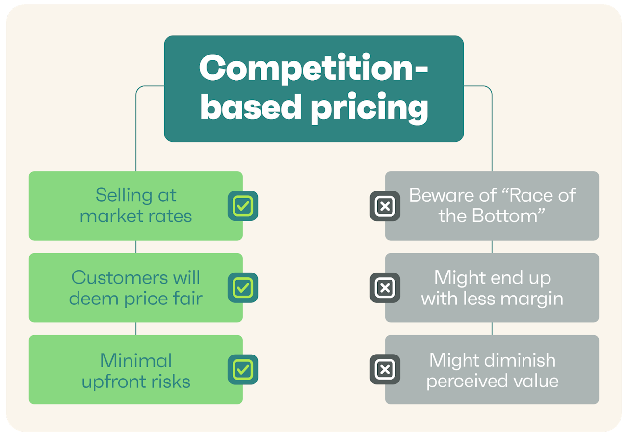 Competition-Based Pricing Strategy