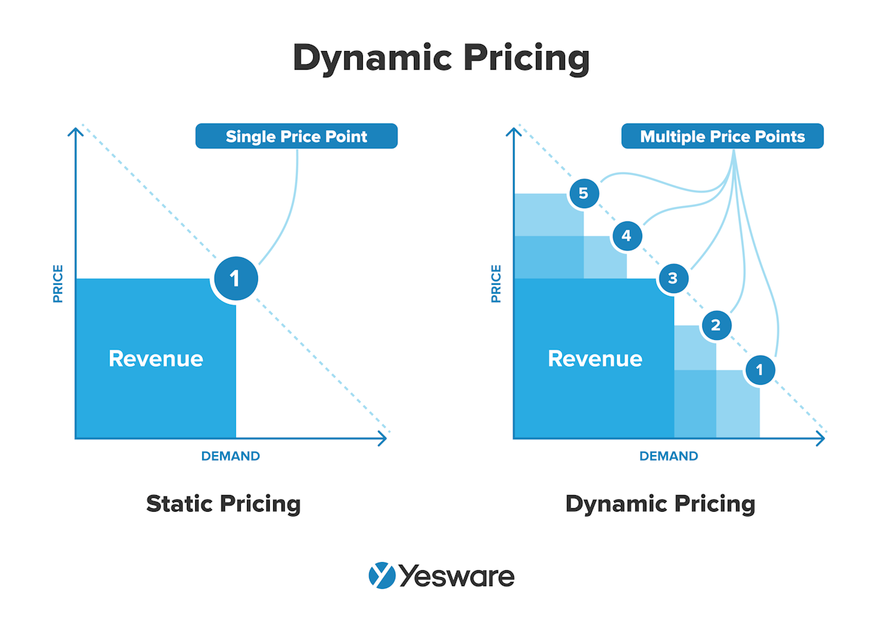 Dynamic Pricing Strategy