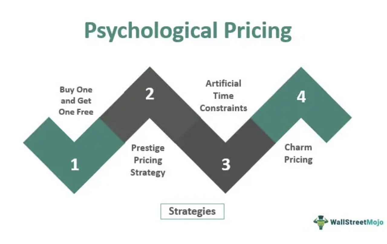 Psychological Pricing Strategy