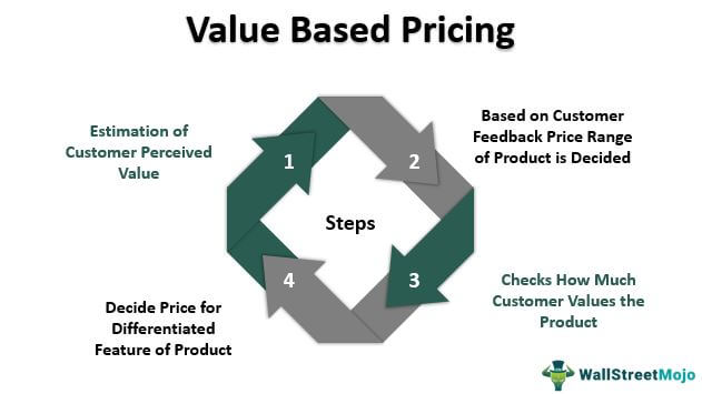 Value-Based Pricing Strategy