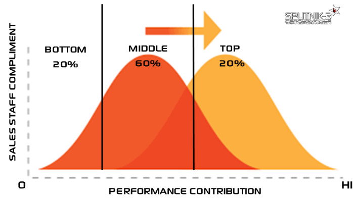 sales performance: bottom, middle, and top performers