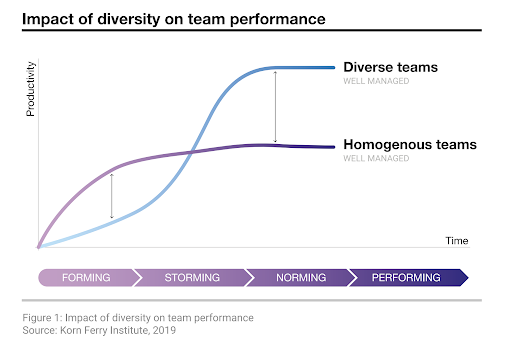 sales performance: diverse teams