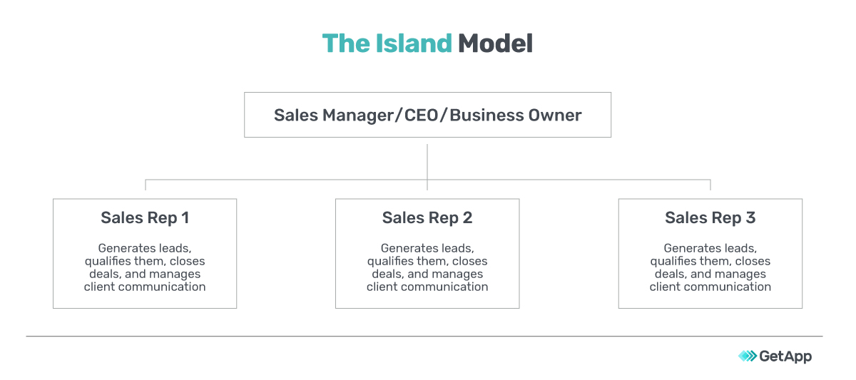 sales performance: the island model