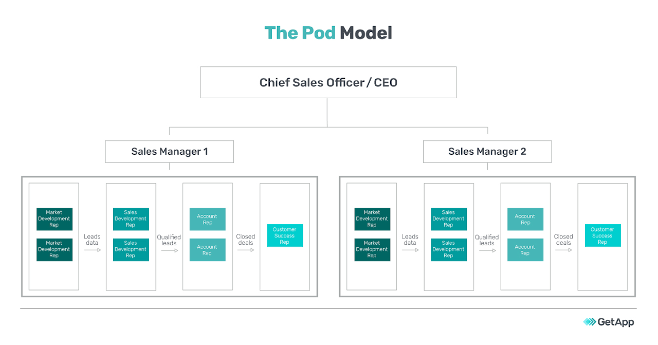 sales performance: the pod model