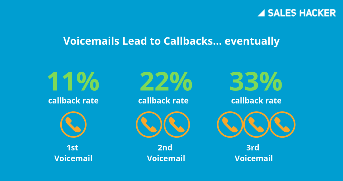 sales voicemail script: statistics