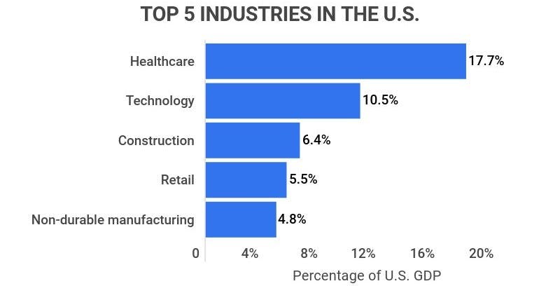 tech sales: top 5 industries in the U.S.