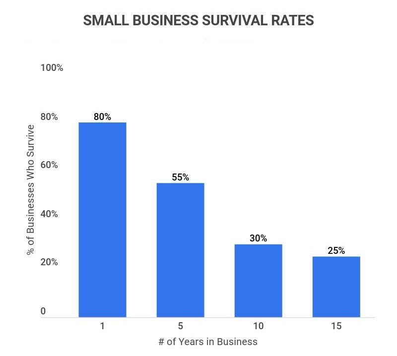 SMB sales: small business survival rates