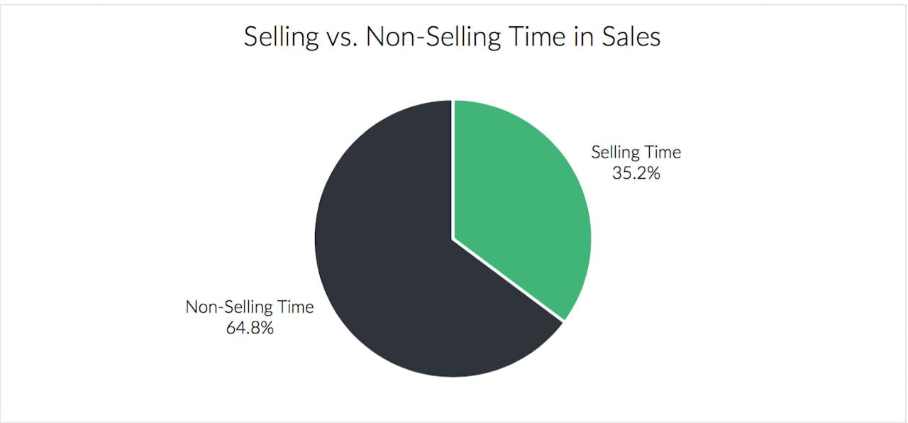 sales incentive: selling vs. non-selling time in sales