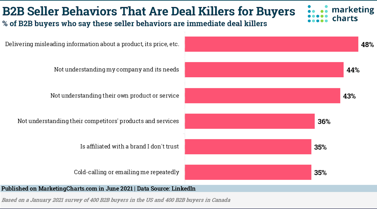consultative selling: B2B seller behaviors that are deal killers for buyers