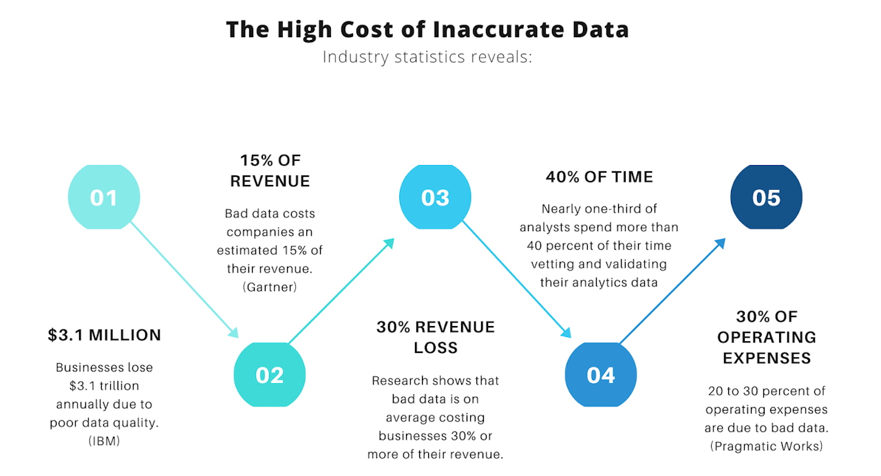data enrichment: cost of inaccurate data