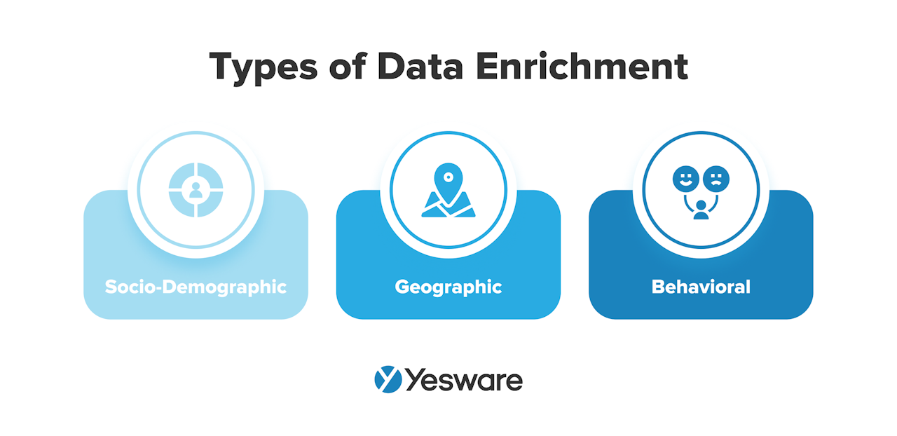 types of data enrichment: socio-demographic, geographic, behavioral