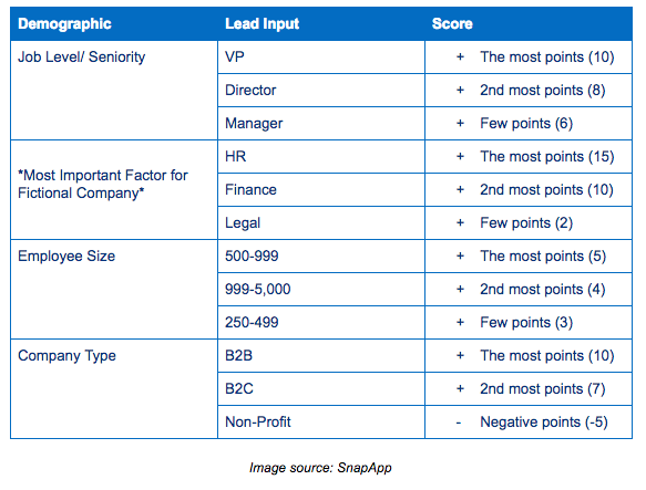 sales process: lead scoring