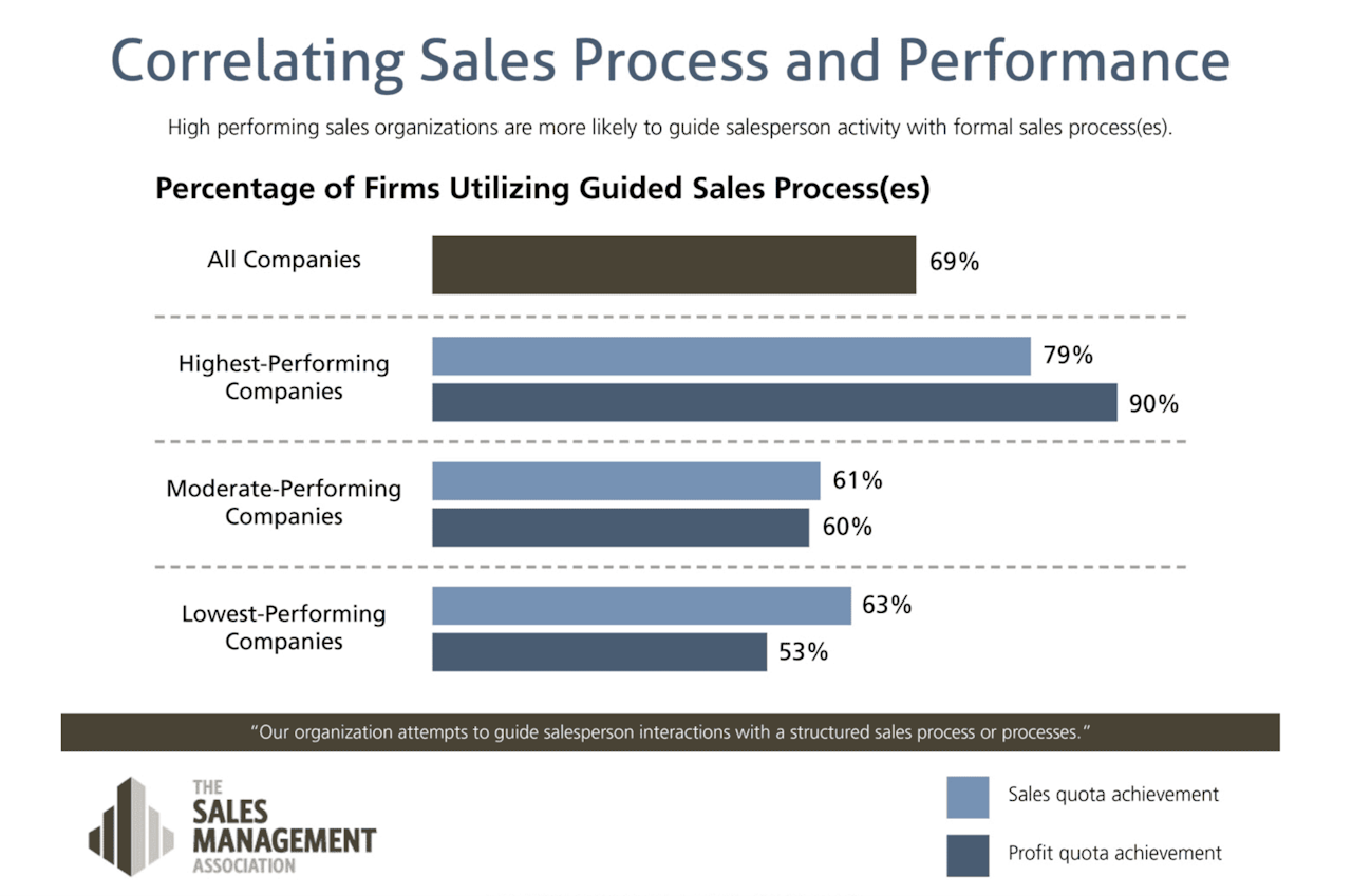 correlating sales process and performance