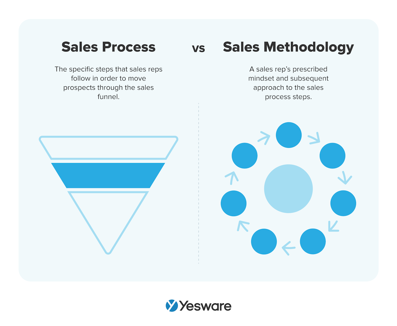 sales process vs sales methodology