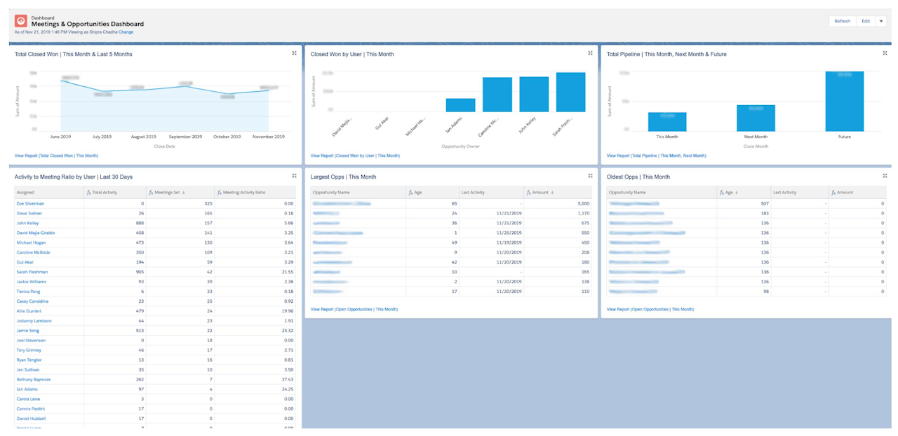 Sales Reporting: Meetings and Opportunities Dashboard