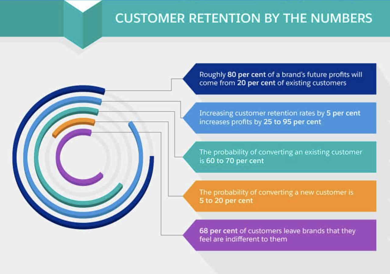 revenue growth: customer retention