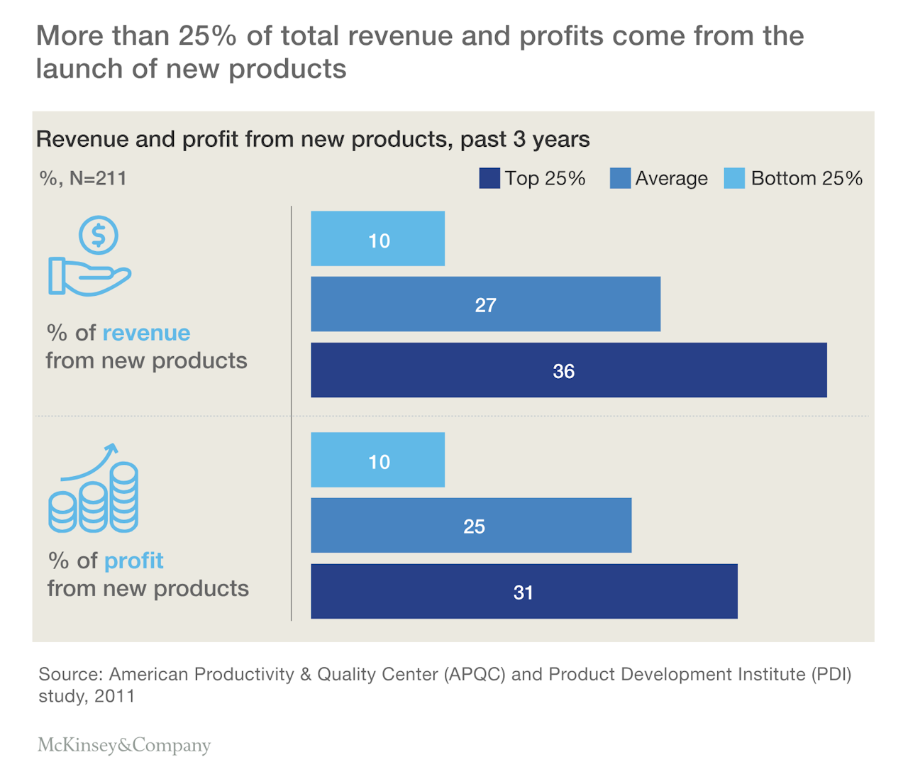revenue growth: launch new products