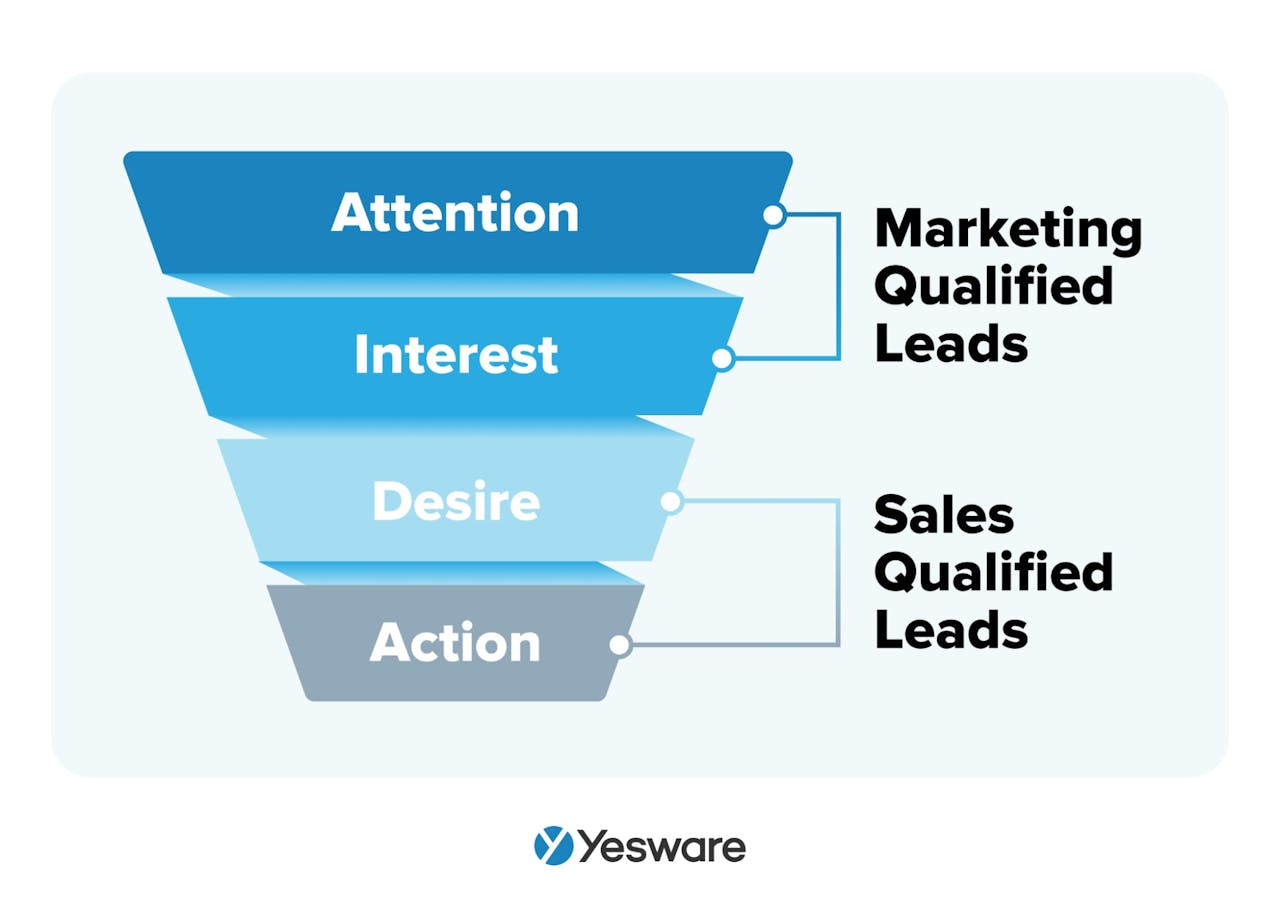 lead scoring: marketing qualified leads and sales qualified leads