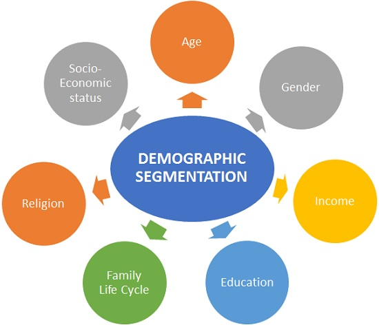 lead scoring model: demographic segmentation