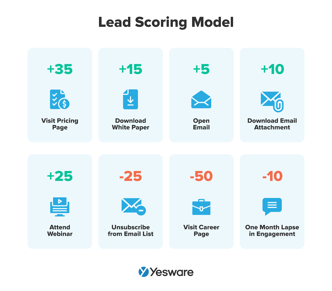 lead scoring model: online behavioral and email engagement