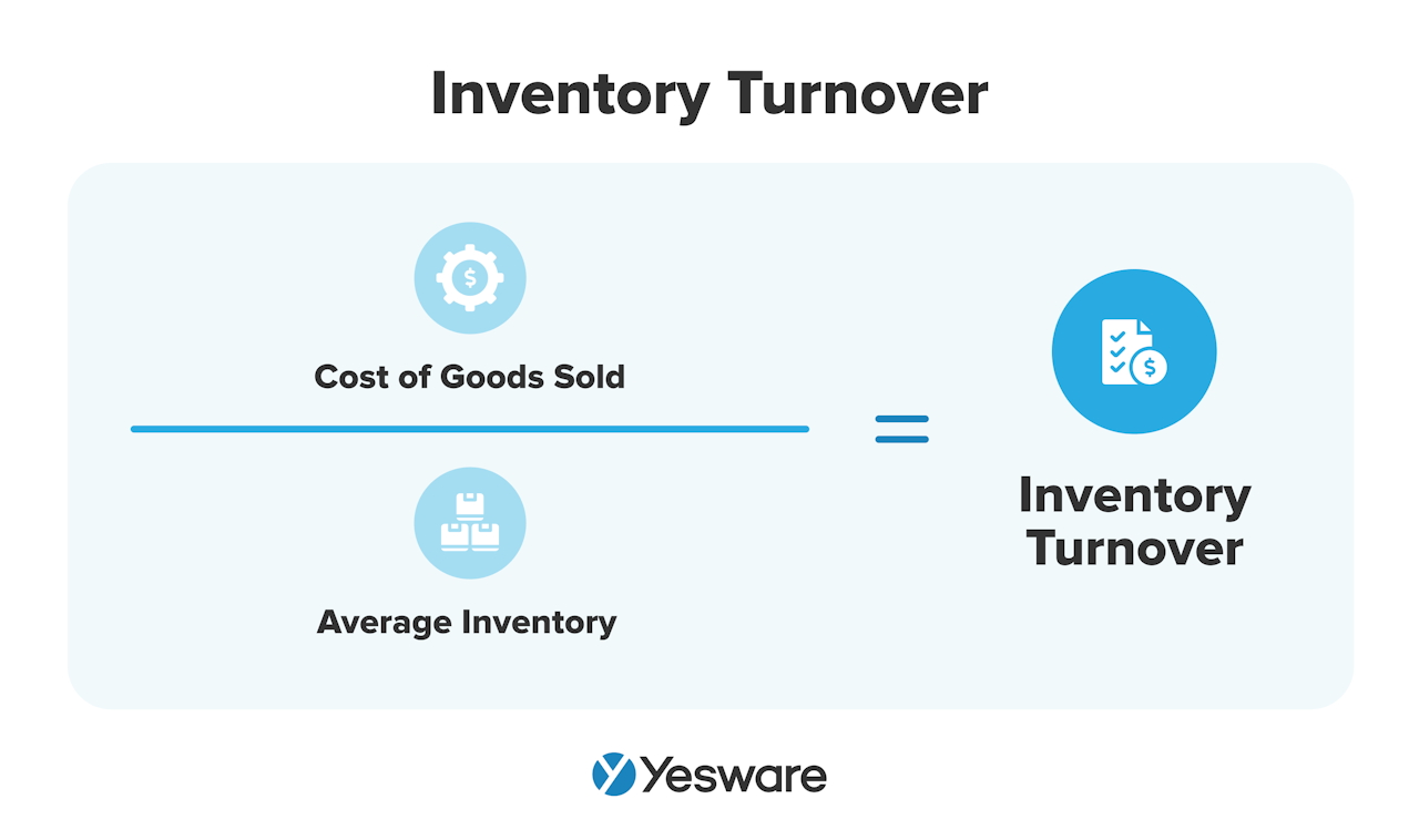 inventory velocity / inventory turnover equation 
